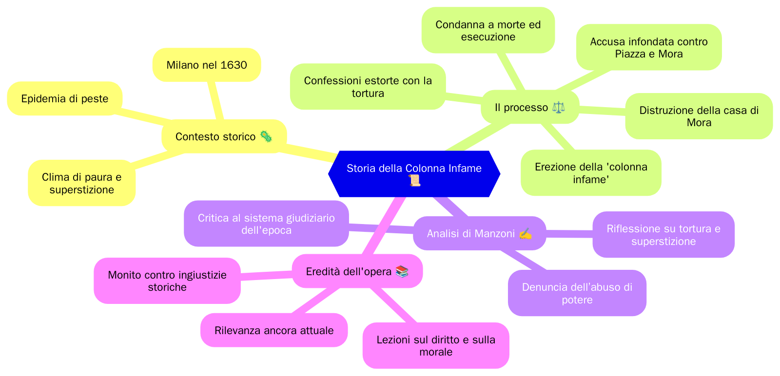 Manzoni Storia della colonna infame mappa concettuale