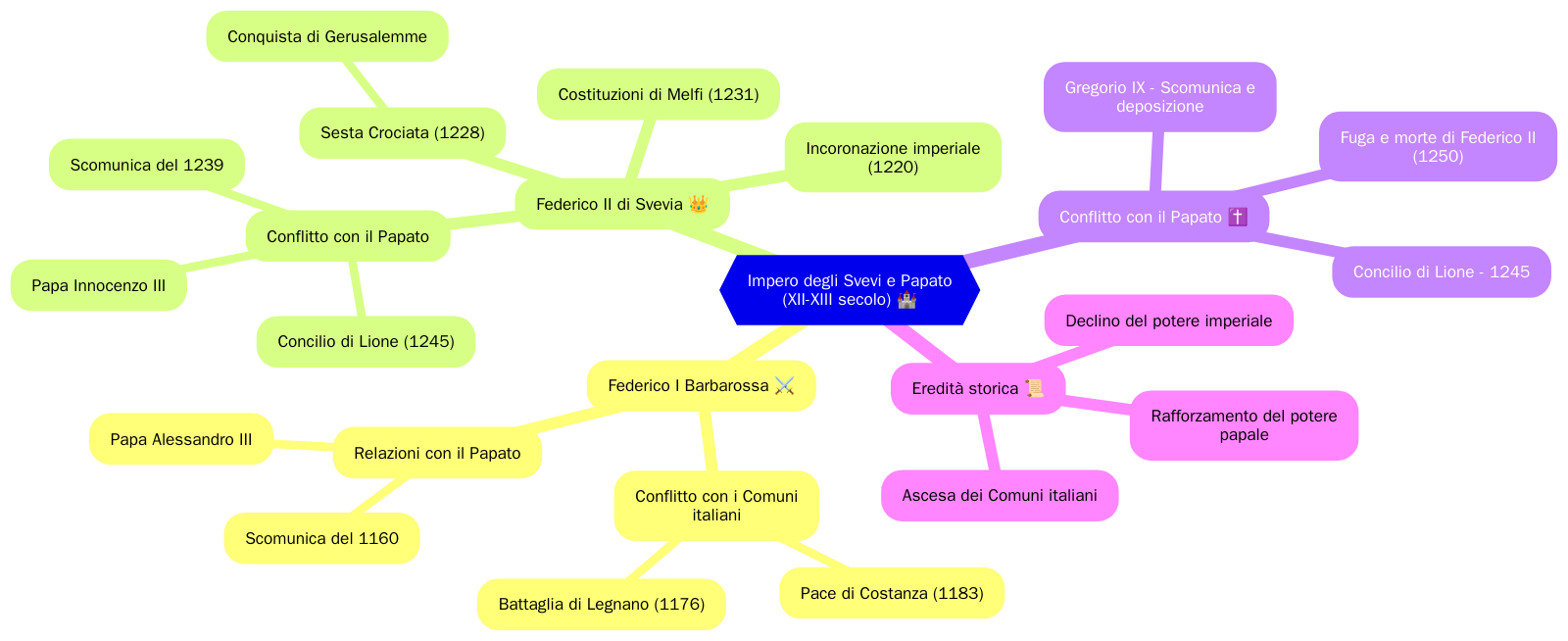Mappa concettuale Impero e Papato tra il XII e il XIII secolo